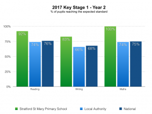% of pupils reaching the expected standard