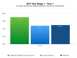 % of pupils reaching the expected standard in the phonics screening test