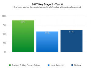 % of pupils reaching the expected standard in all of reading, writing and maths combined