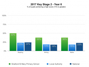 % of pupils achieving a high score (110 or greater)