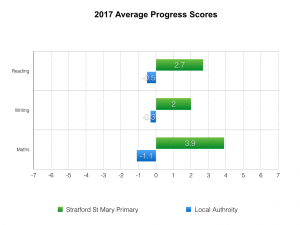Average Progress Scores