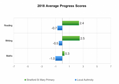Average Progress Scores