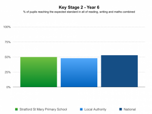 % of pupils reaching the expected standard in all of reading, writing and maths combined